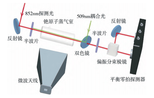 里德堡频谱感知性能调研