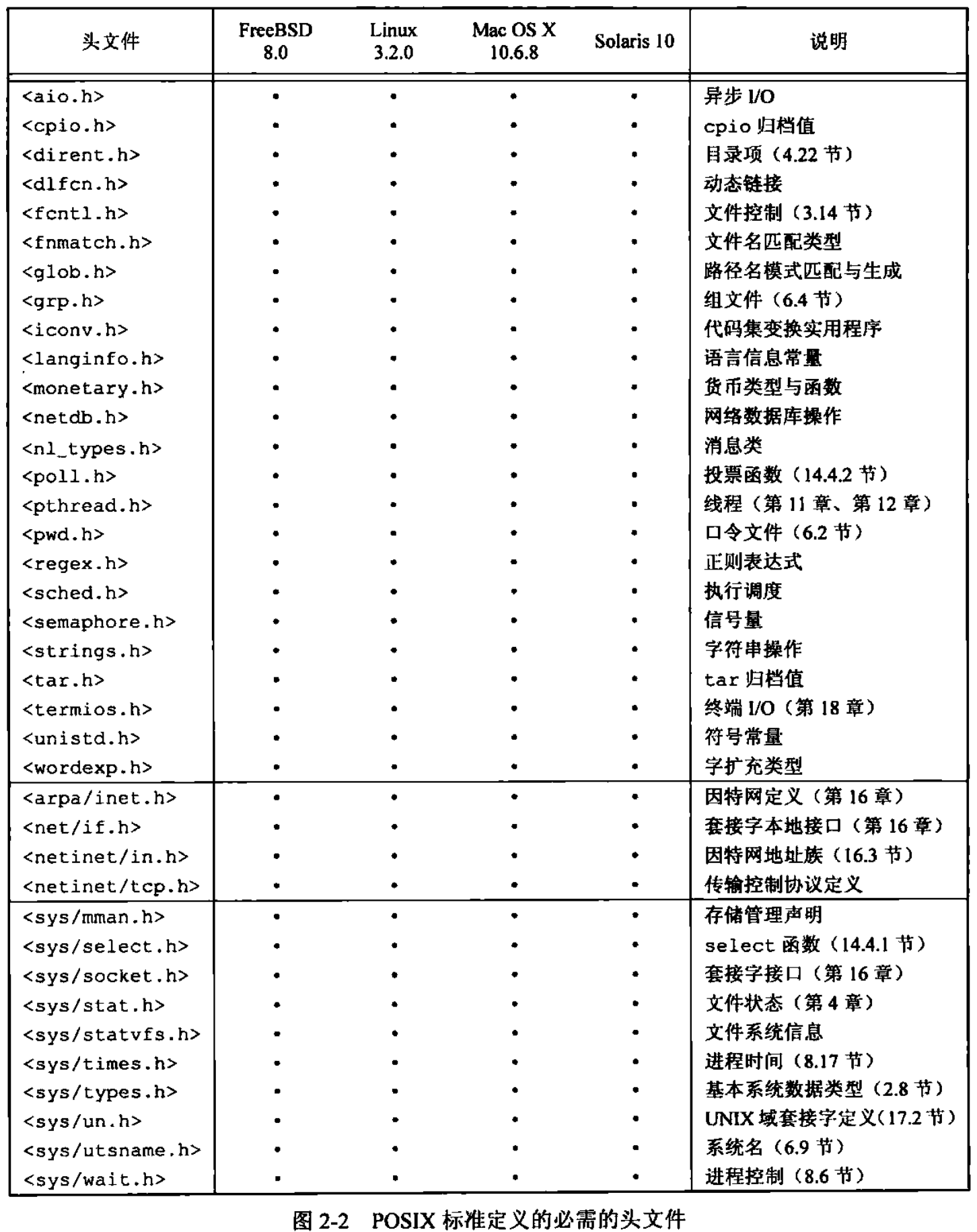 POSIX标准定义的必须的头文件