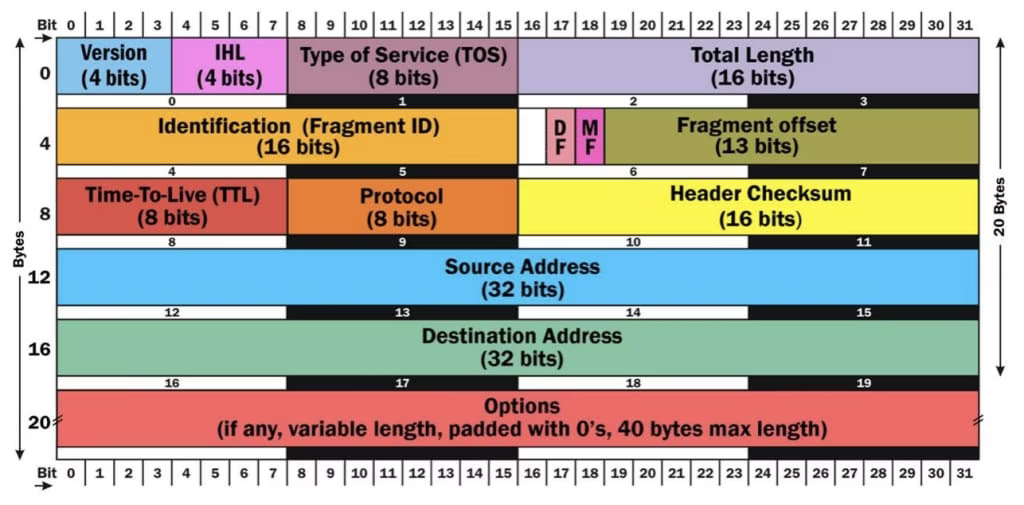 tcpip header