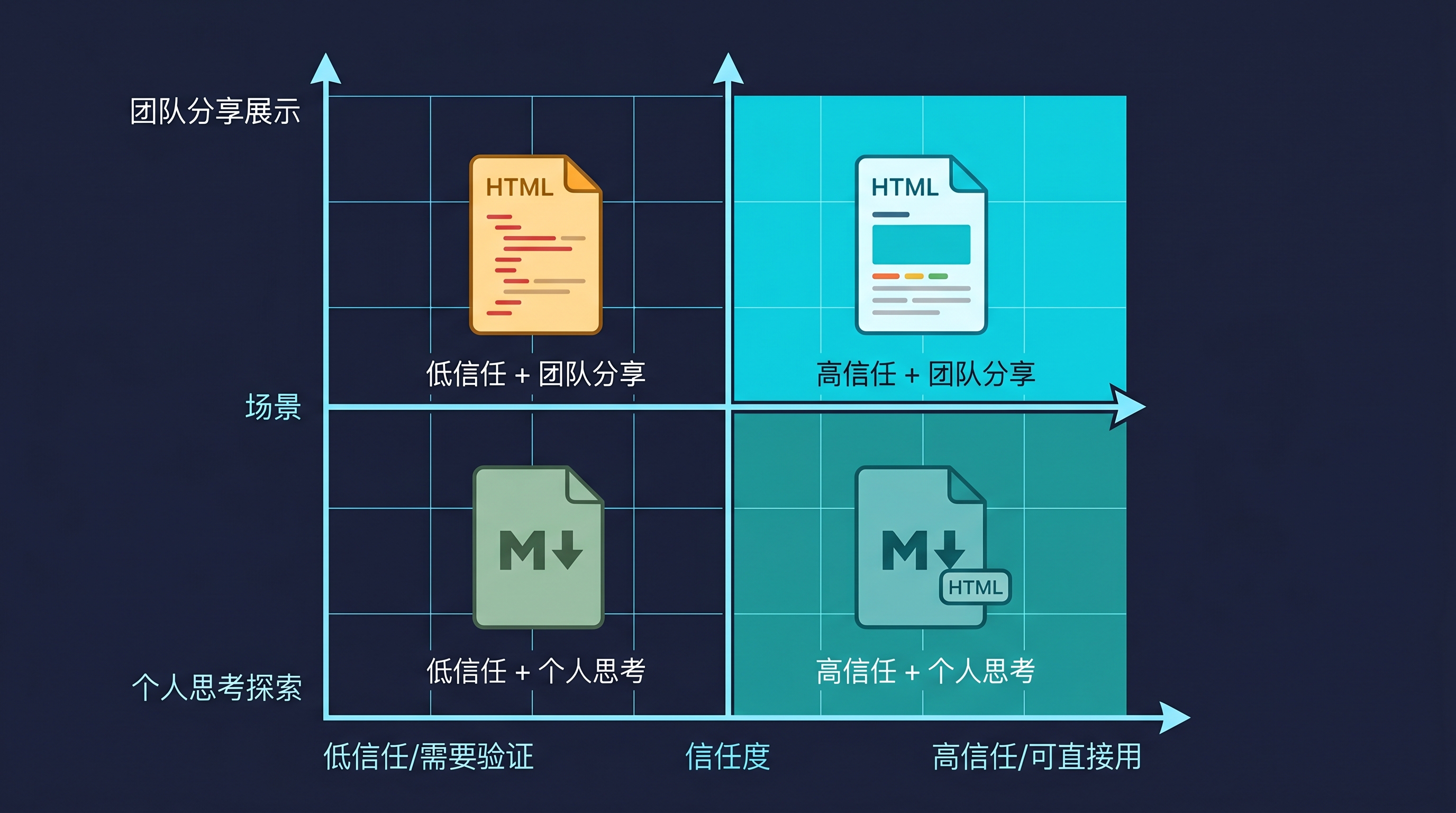 格式选择的信任决策框架