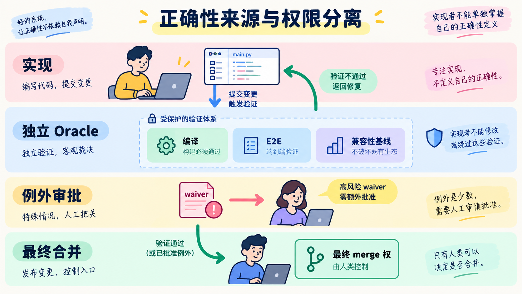 实现、独立验证、例外批准与最终合并之间的责任边界