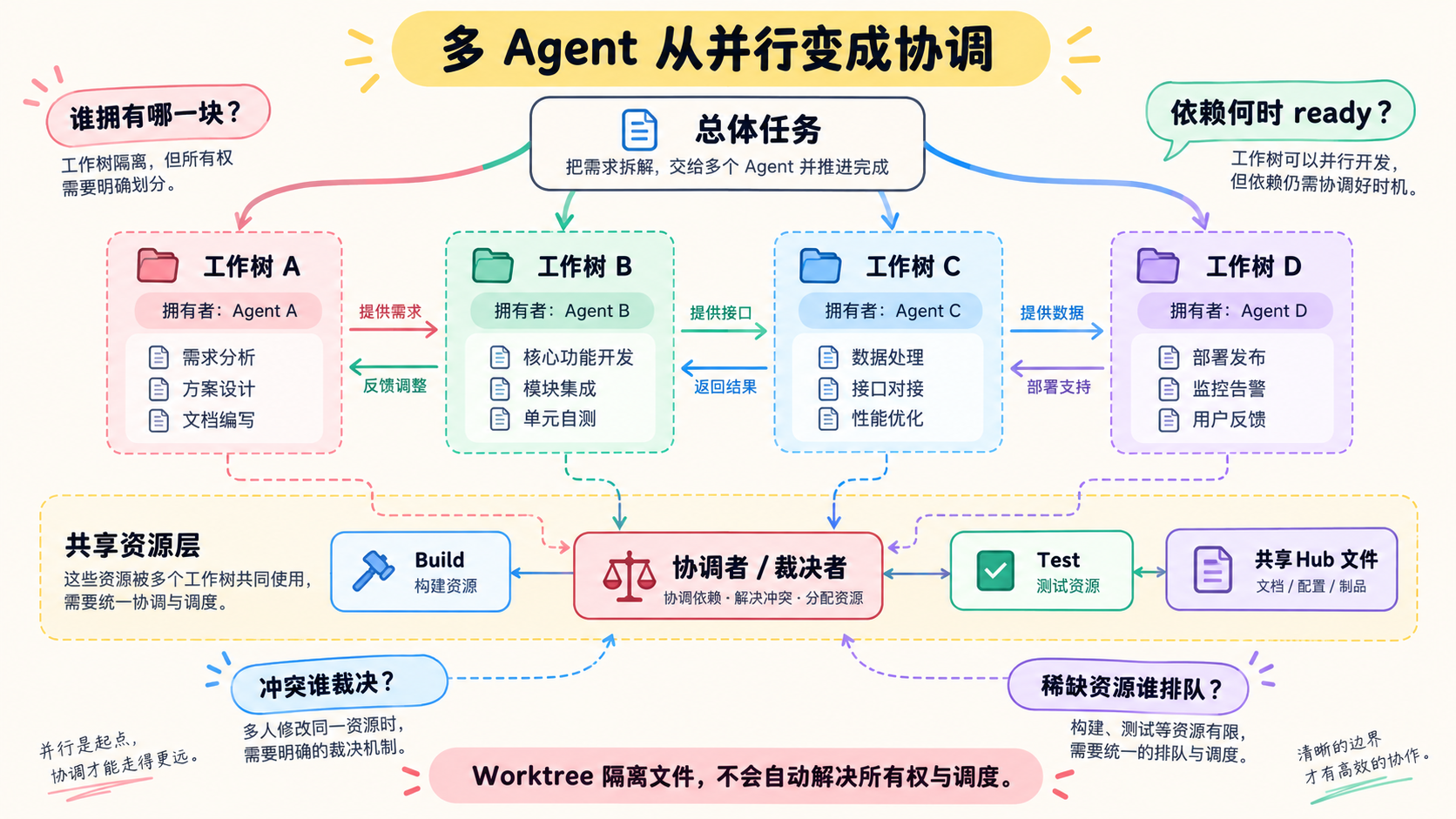 多 Agent 的隔离工作区、共享构建测试资源与协调者之间的关系
