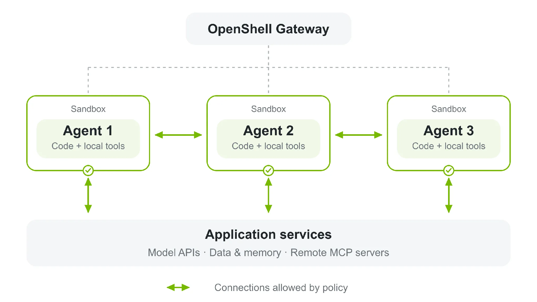 NVIDIA 原文图一：Gateway 管理沙箱及策略允许的连接