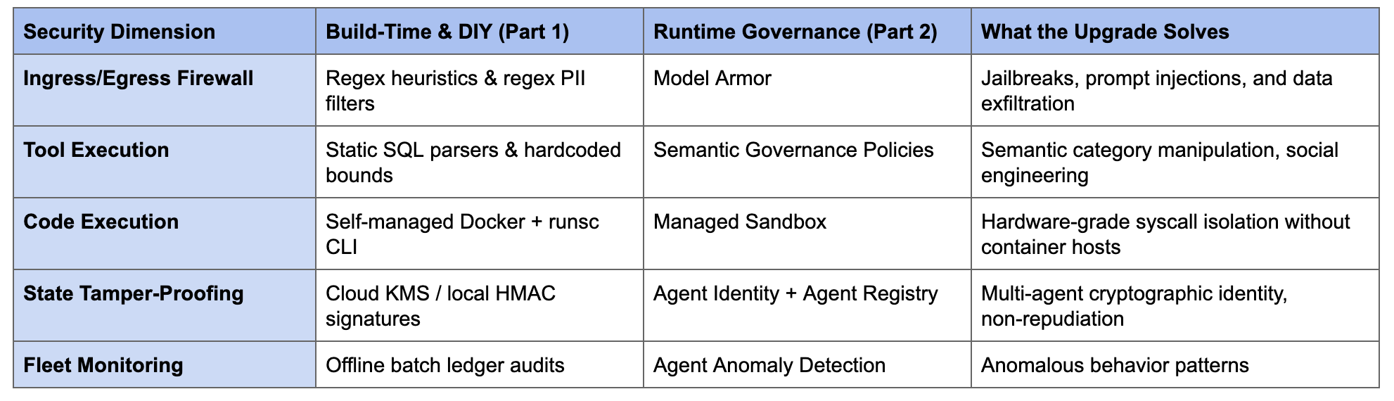原文复用：Build-Time & DIY 与 Runtime Governance 控制对照
