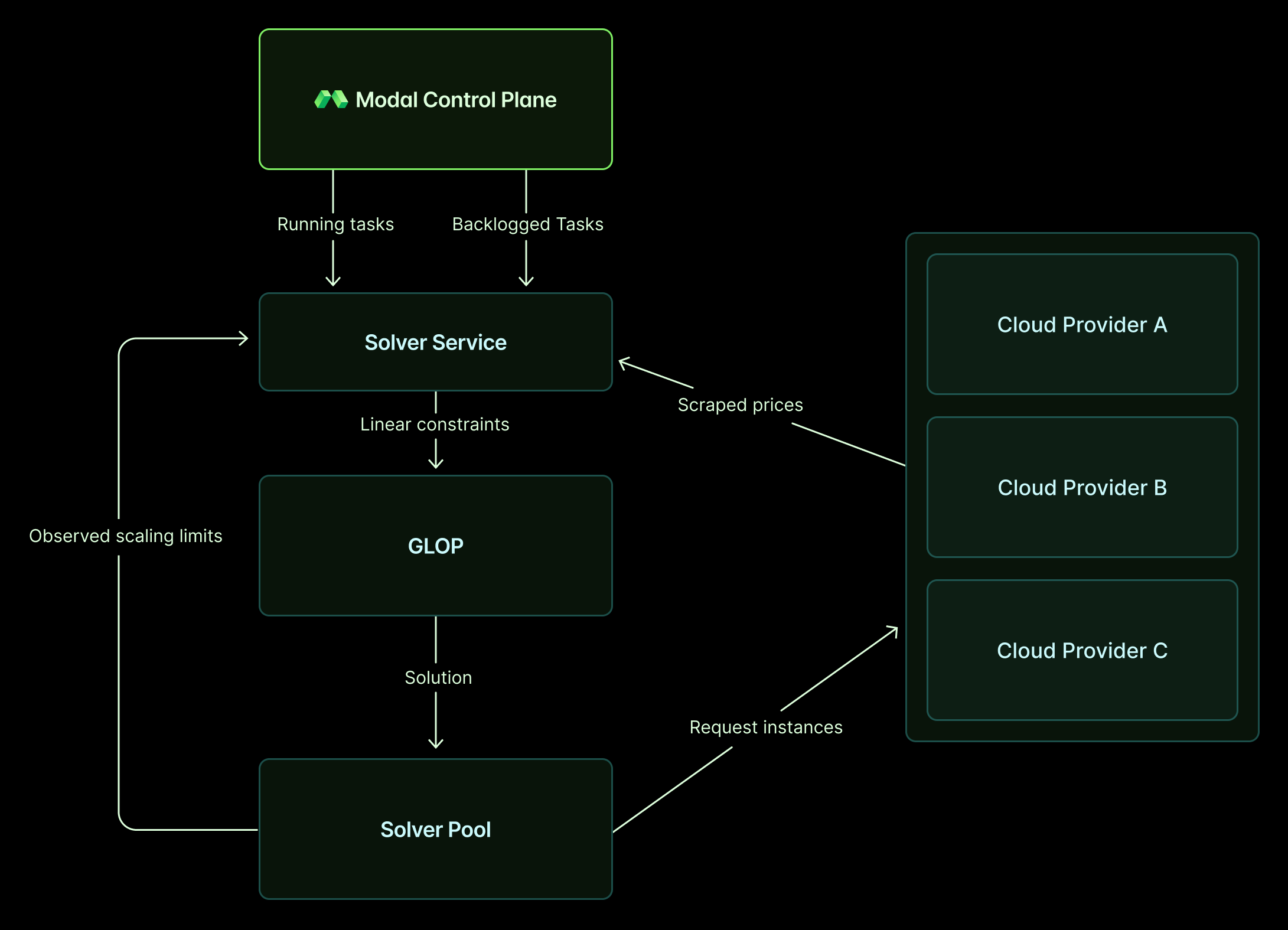 Modal 官方 resource solver 原图：任务和价格进入求解，实际容量限制反馈至后续决策