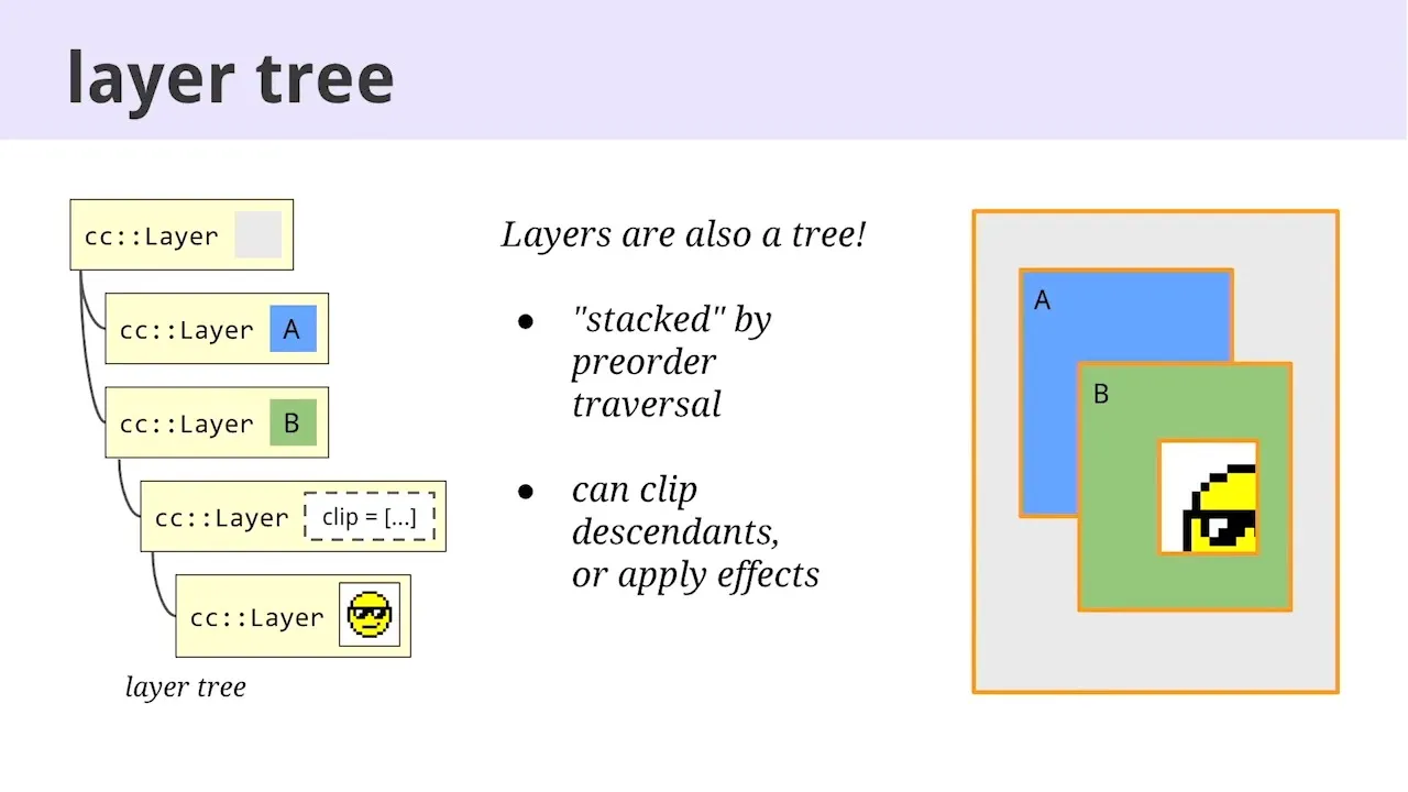layer tree