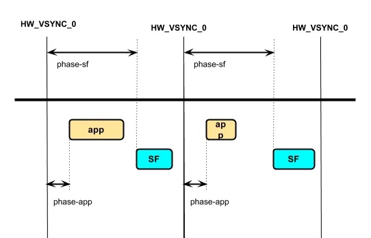 Android图形层垂直同步虚拟VSYNC机制