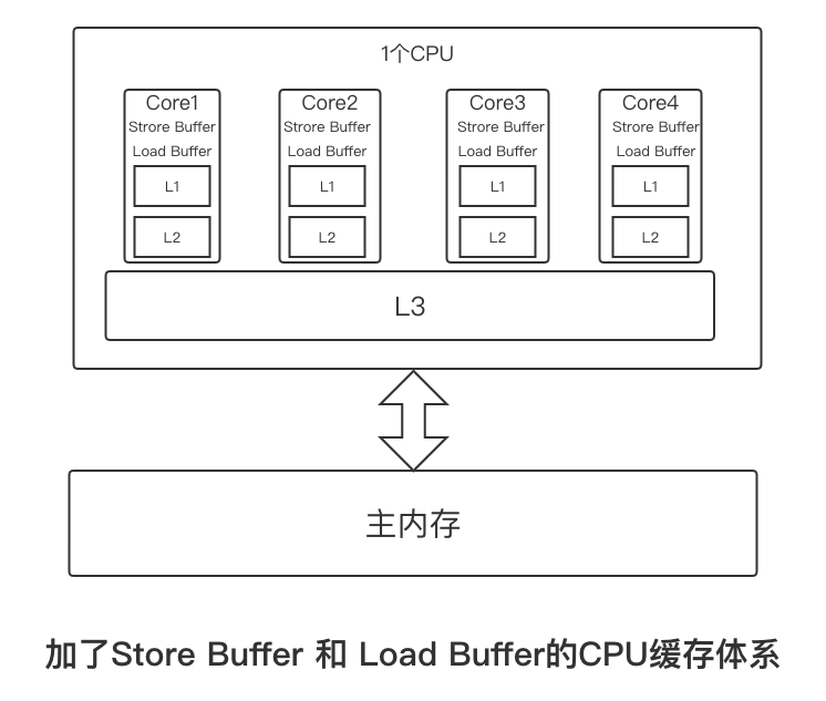 Java并发原理-x86加了Store Buffer和Load Buffer的CPU缓存体系