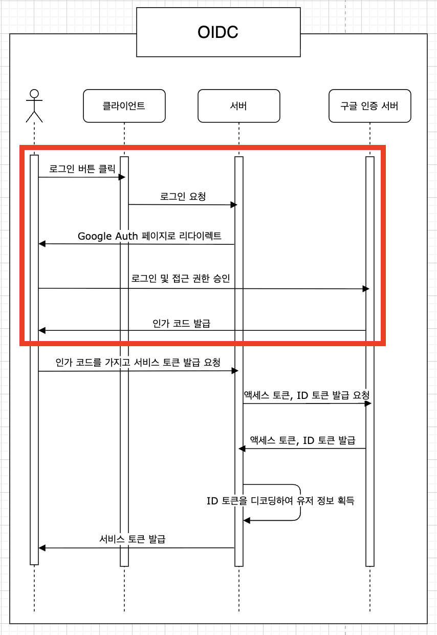 OAuth Playground Authorized