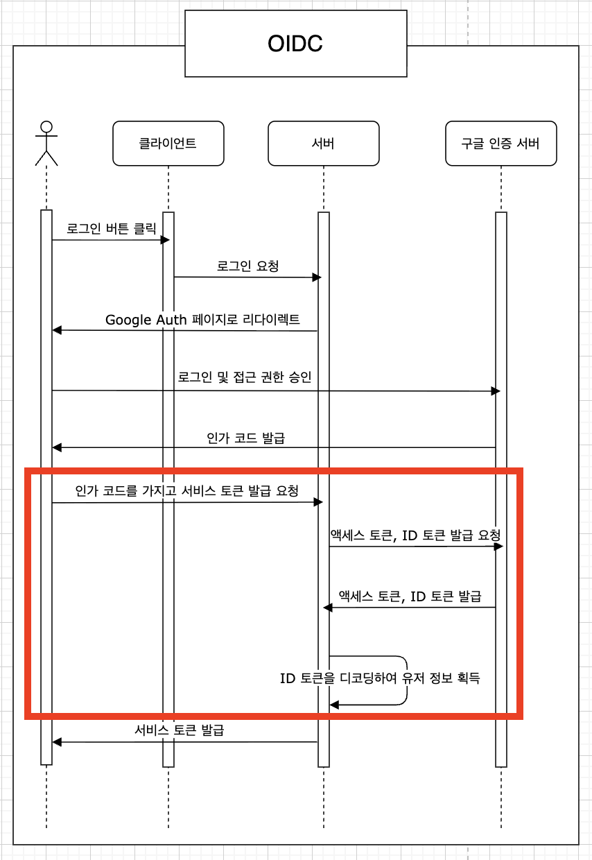 OAuth Playground ID Token Decoded