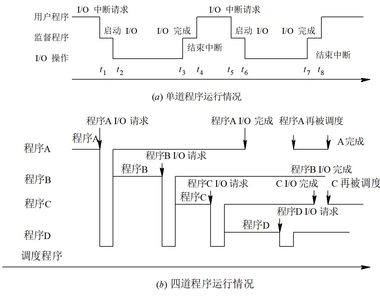 单道和多道程序运行情况