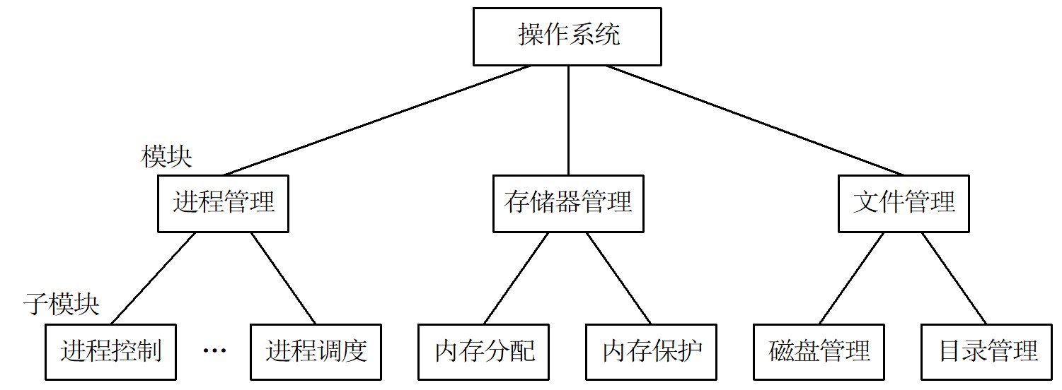 模块化操作系统结构