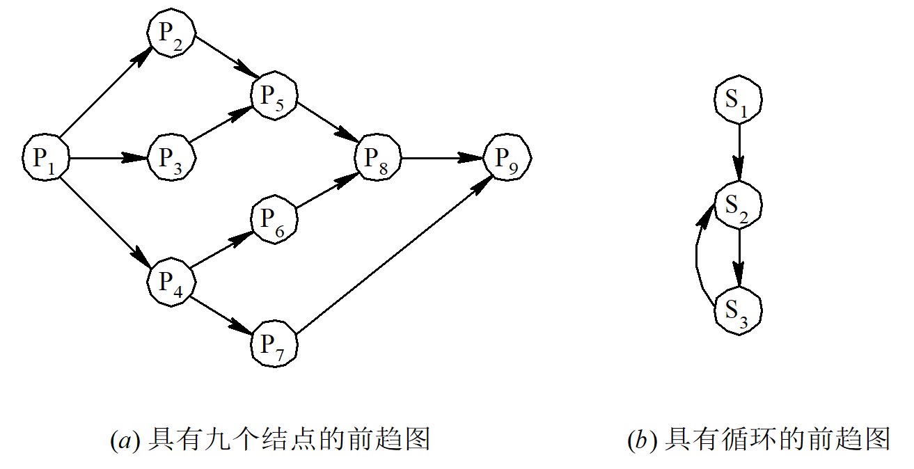并发执行时的前趋图