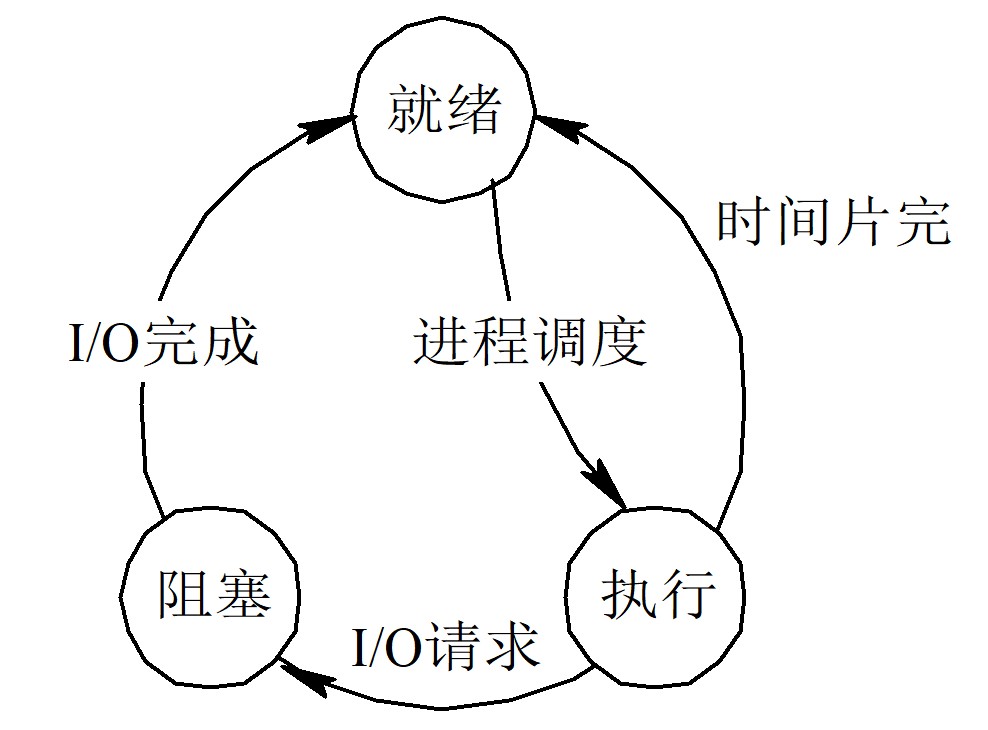 进程的三种基本状态及其转换