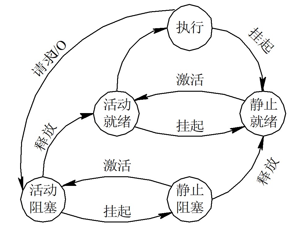 具有挂起状态的进程状态图
