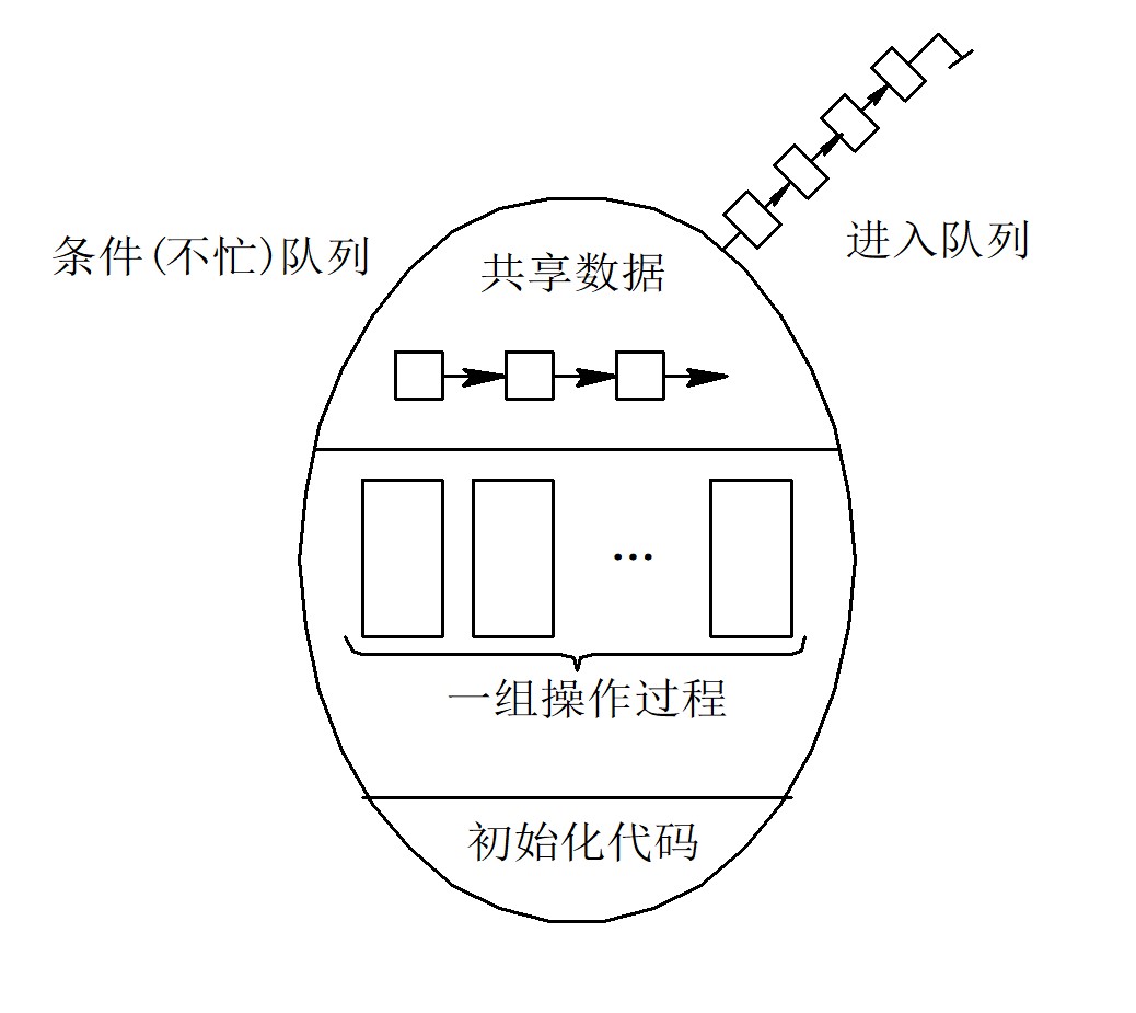 管程的示意图