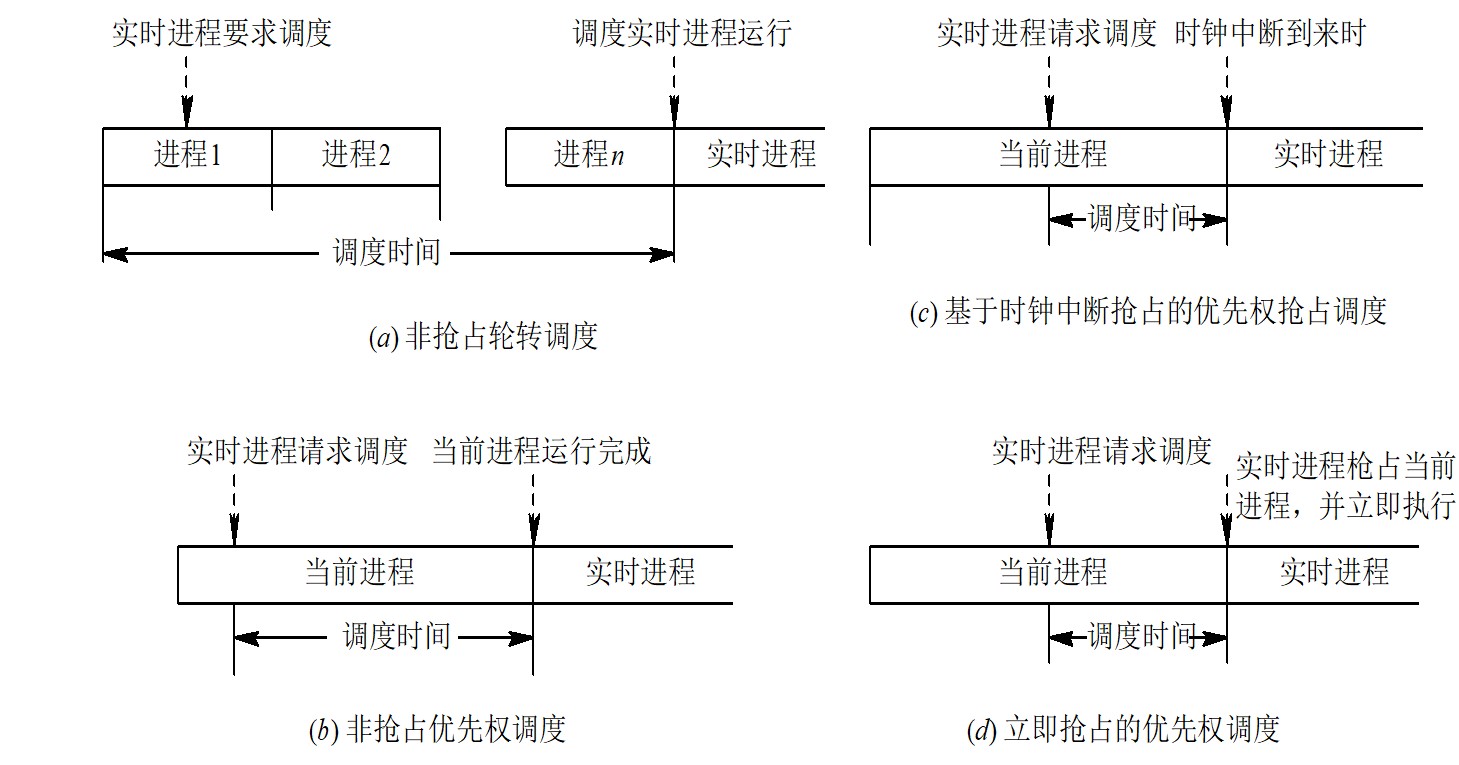 实时进程调度