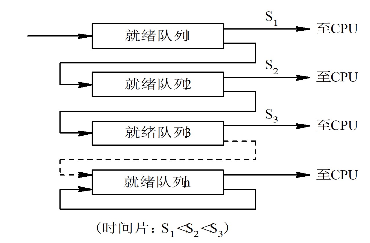 多级反馈队列调度算法