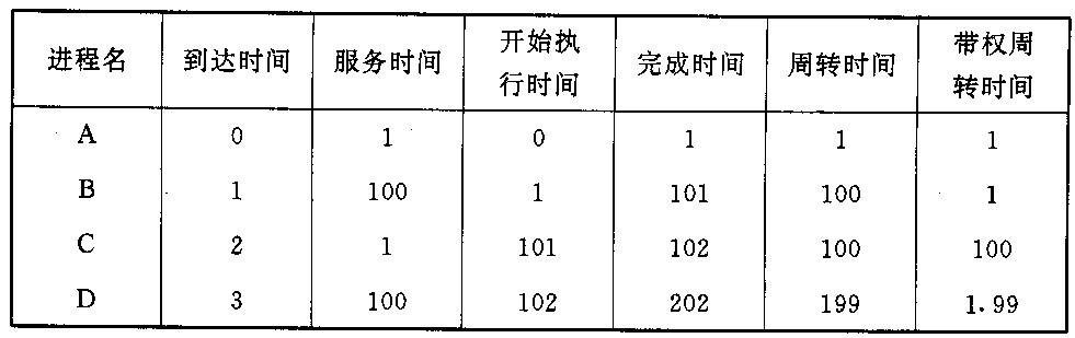 先来先服务调度算法