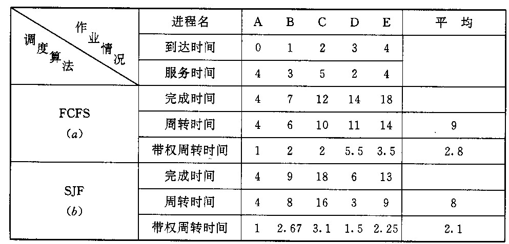短作业(进程)优先调度算法