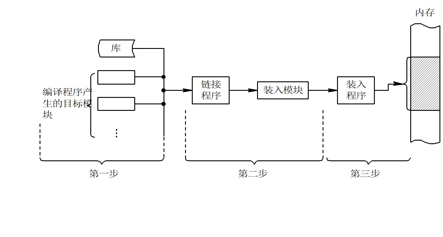 对用户程序的处理步骤