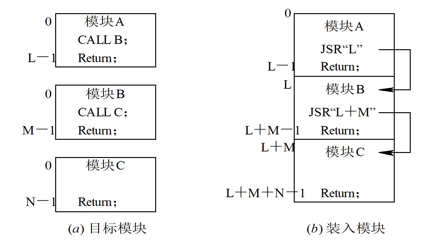 程序链接示意图