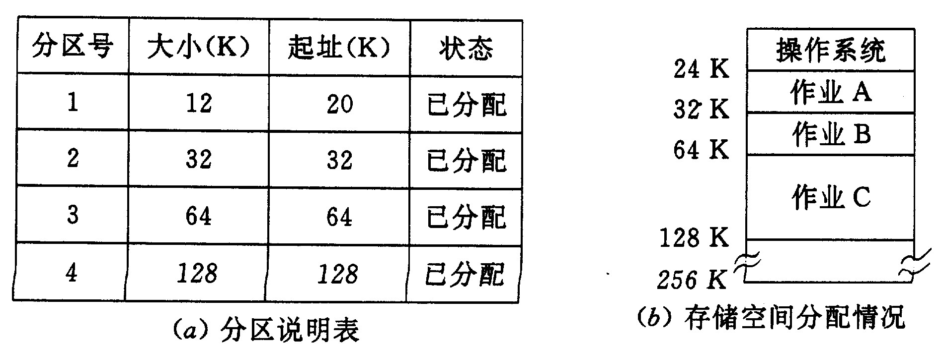 固定分区使用表