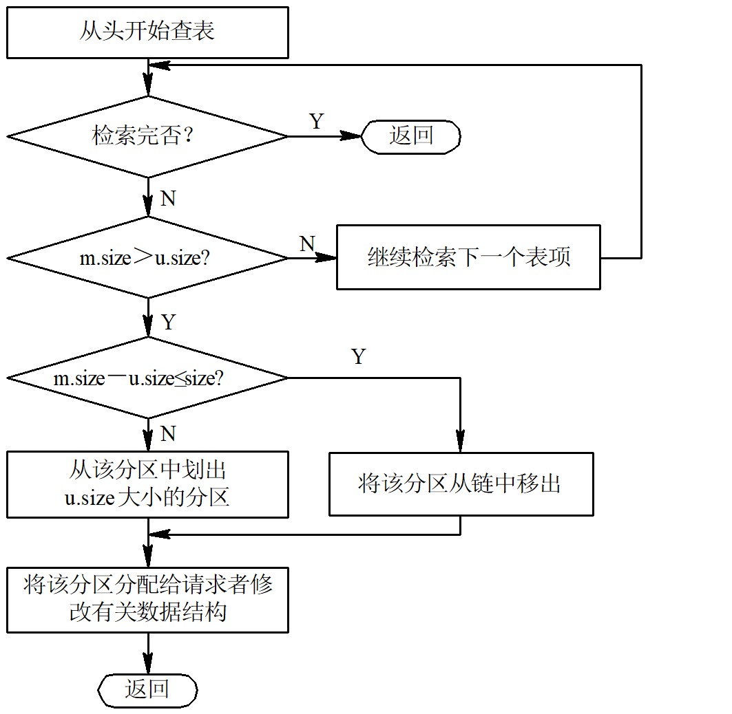 内存分配流程