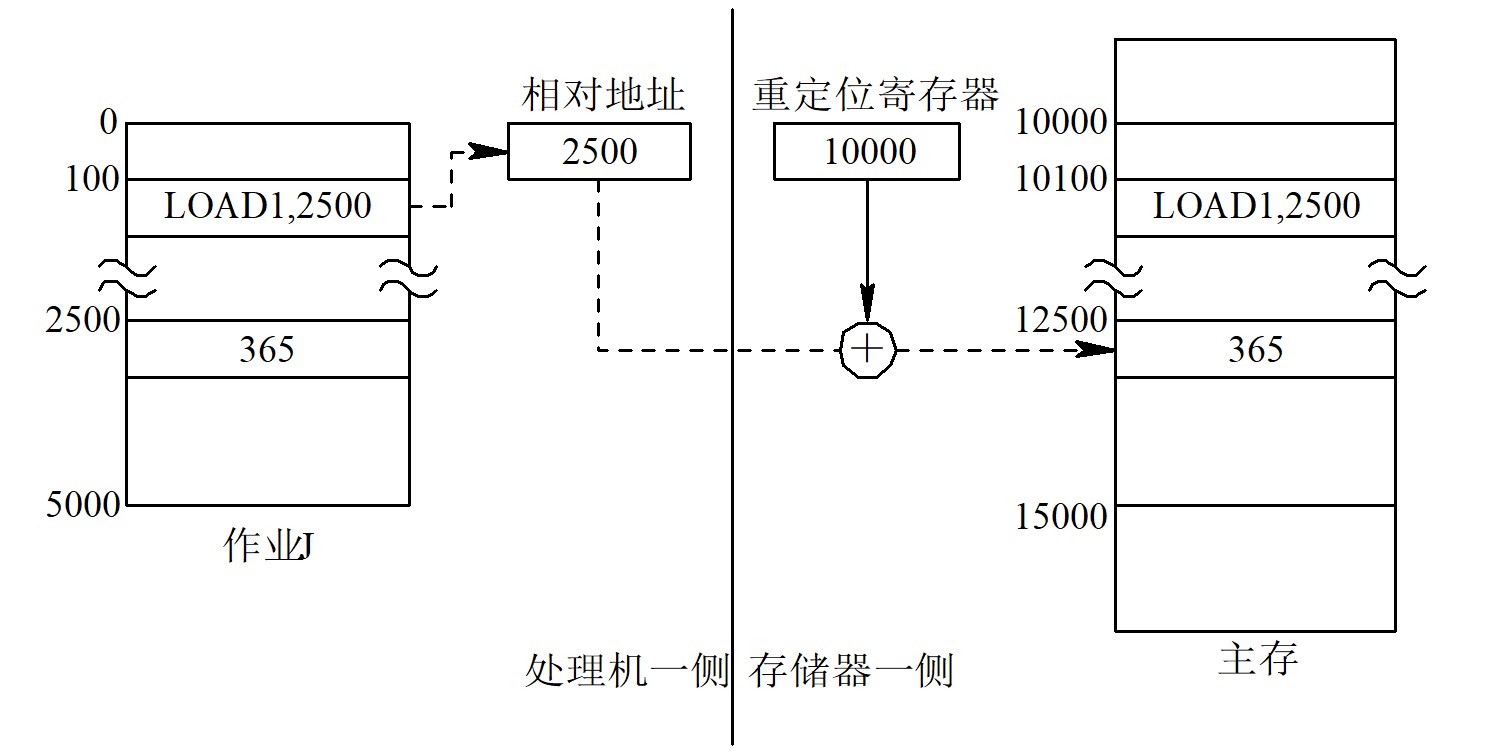 动态重定位示意图