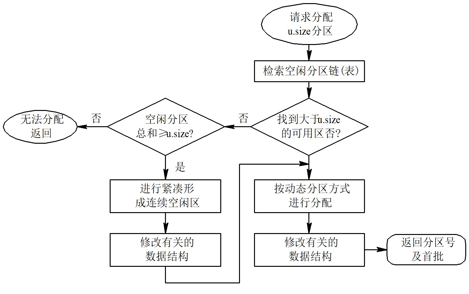 动态分区分配算法流程图