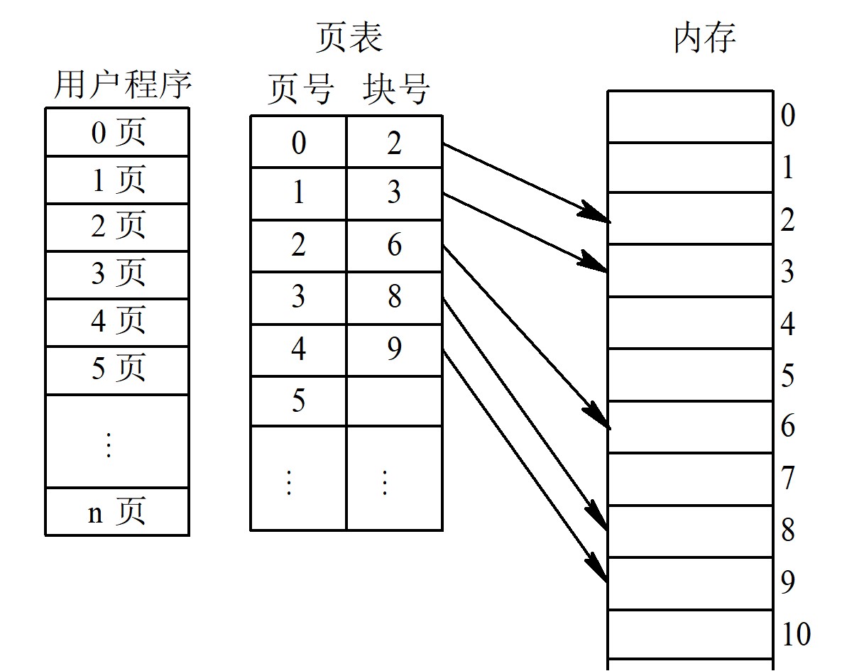 页表的作用