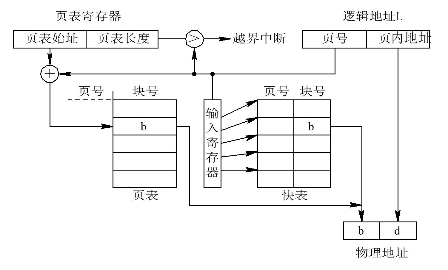 具有快表的地址变换机构
