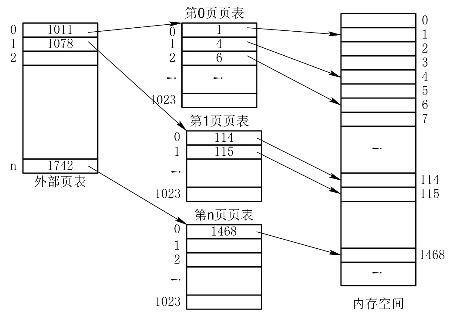 两级页表结构