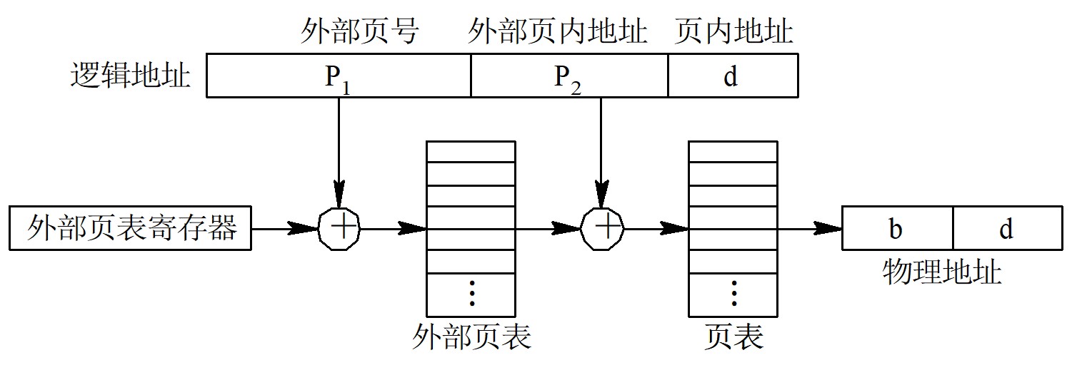 具有两级页表的地址变换机构
