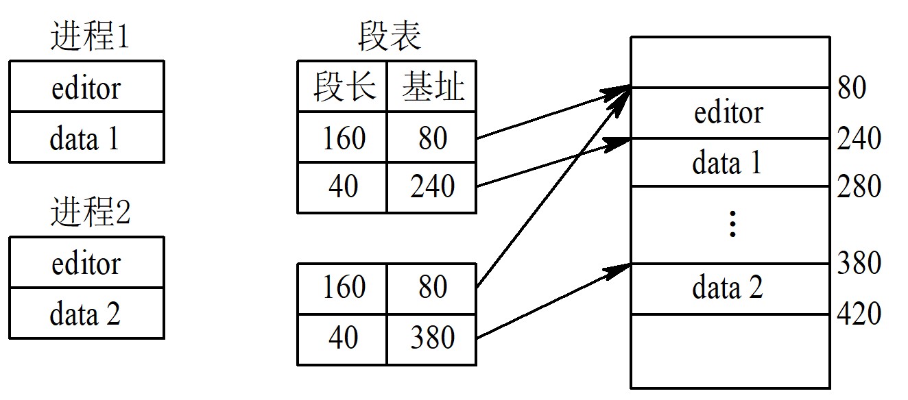 分段系统中共享editor的示意图