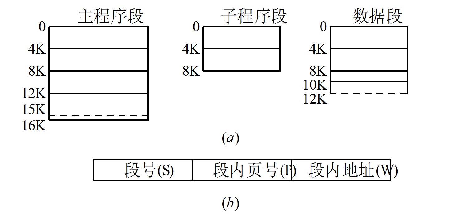 作业地址空间和地址结构