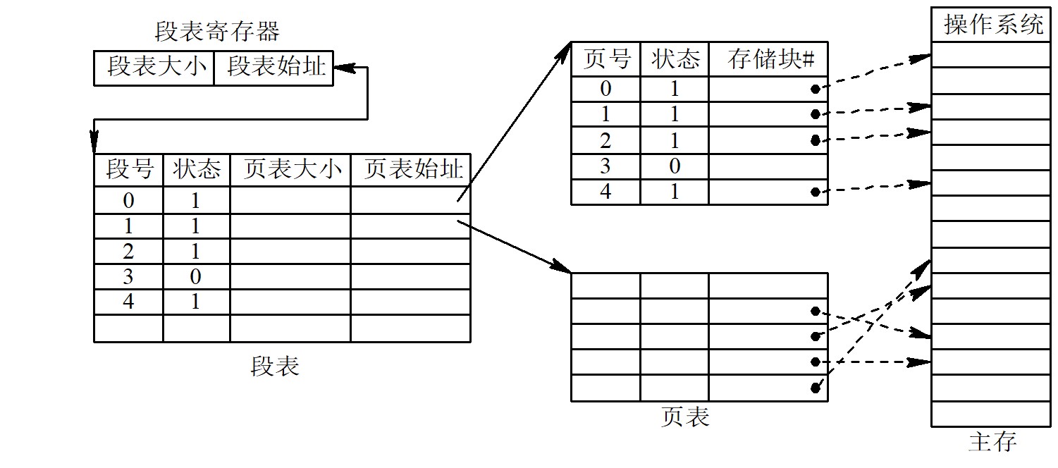 利用段表和页表实现地址映射