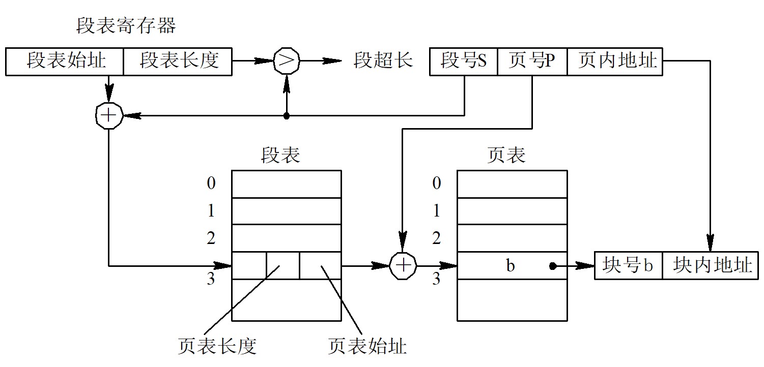 段页式系统中的地址变换机构