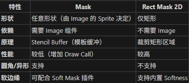 Mask组件和Rect Mask 2D组件的异同