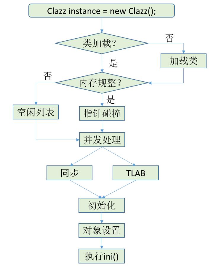 java对象创建流程