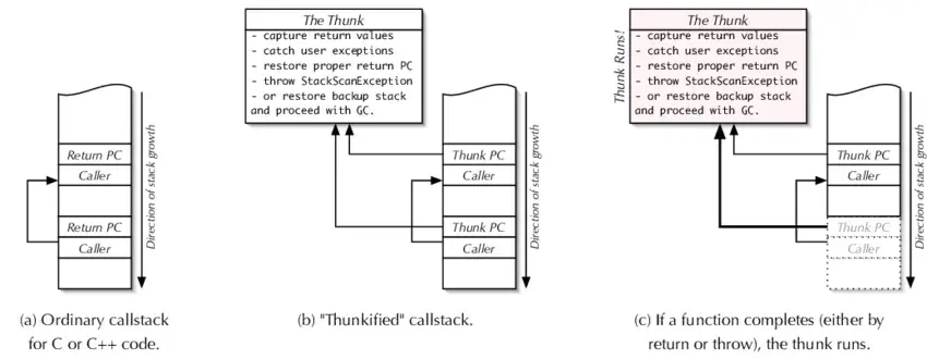 Call - Call Procedure