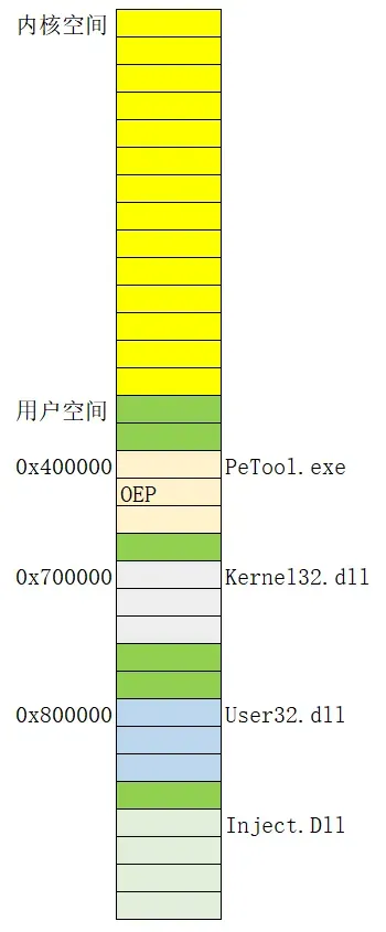 程序在内存空间的结构