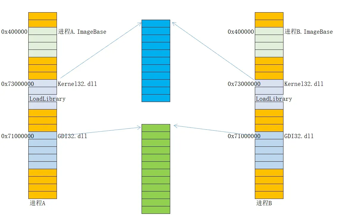 进程A和进程B在虚拟内存中的布局情况