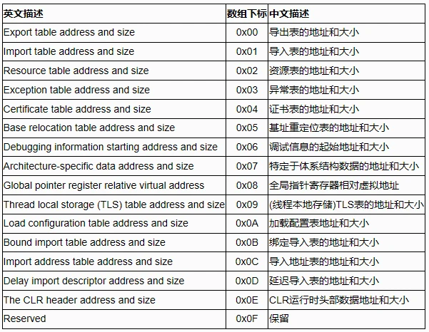DATA_DIRECTORY结构体成员一览