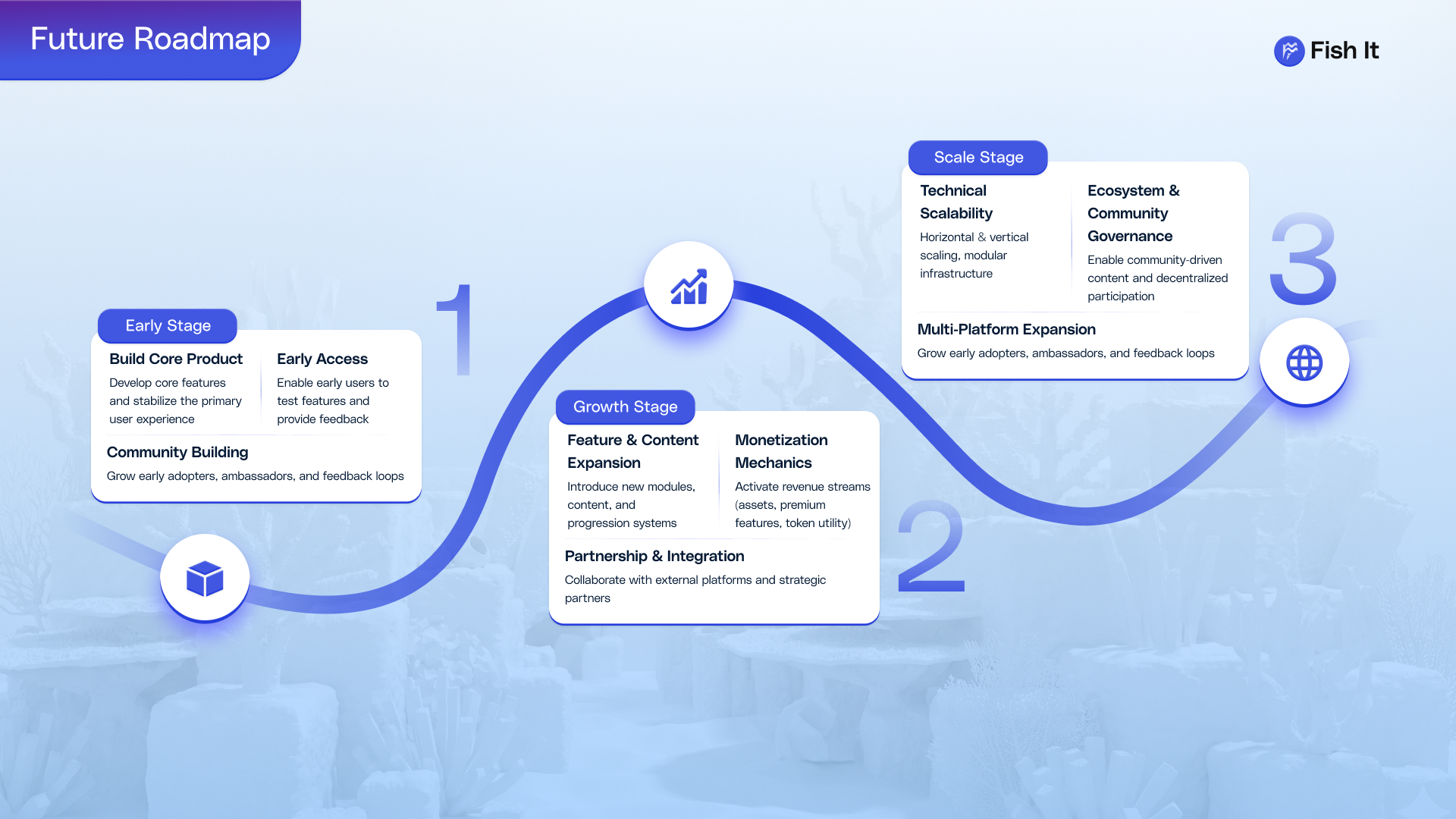 FishIT Future Roadmap
