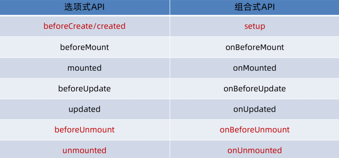 Vue2对比Vue3