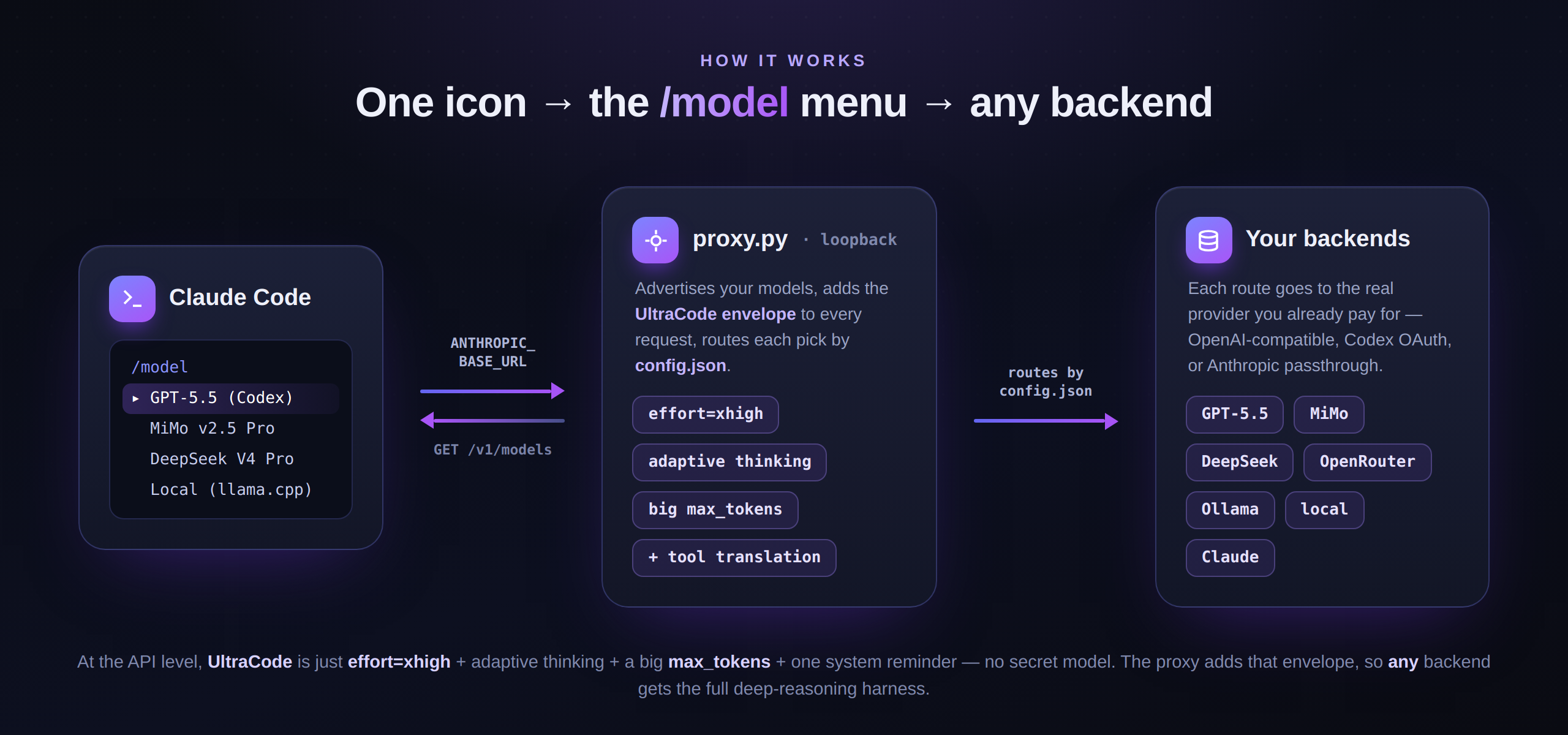 Claude Code's /model menu points at a loopback proxy that adds the UltraCode envelope and routes each pick to the backend you already pay for