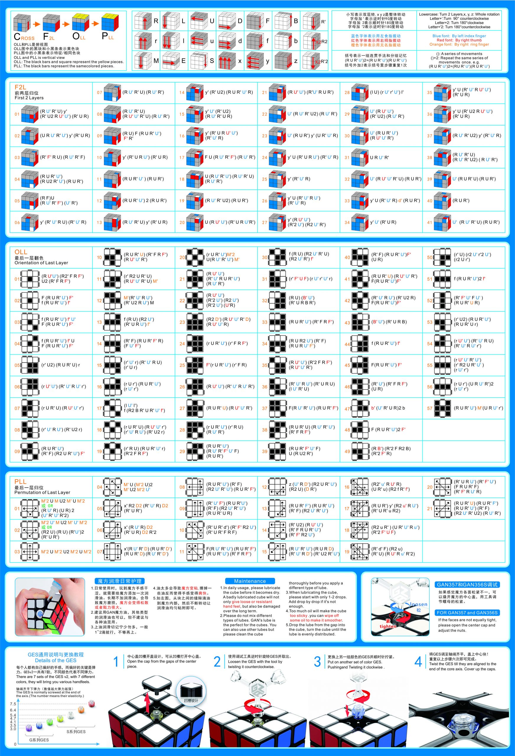 GAN's CFOP 公式图