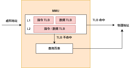 TLB 架构