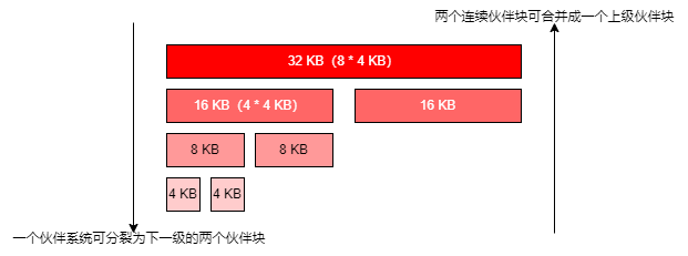 伙伴系统的基本思想